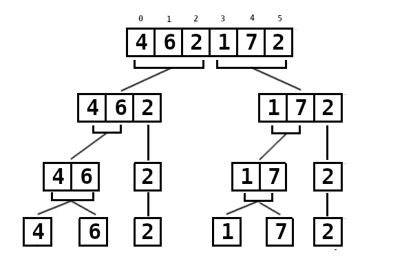 Mergesort - divisão