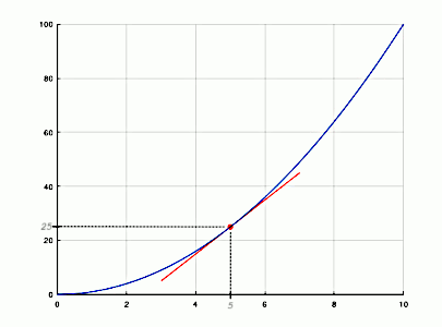 Cálculo da velocidade - gráfico