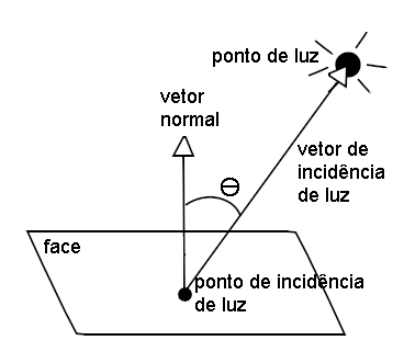 Ângulo de incidência de luz