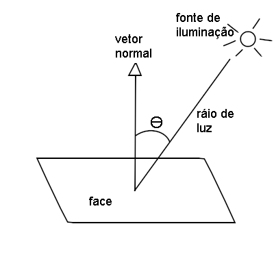 Insidência de luz em face