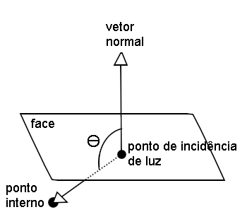 Direção do vetor normal