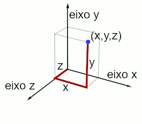 Plano Cartesiano 3D