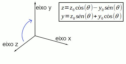 Rotação em torno do eixo X