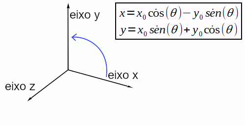Rotação em torno do eixo Z