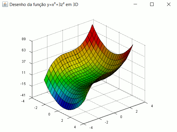 Plotagem de uma função (Ex1)