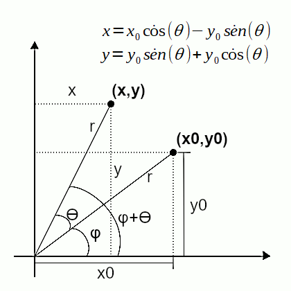 Rotação 2D