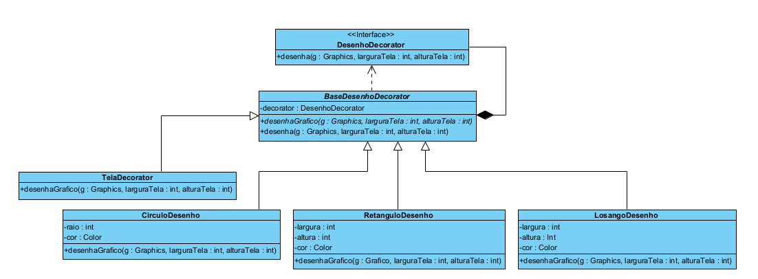 Diagrama do decorator - Desenho