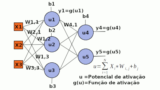 Perceptron multicamadas