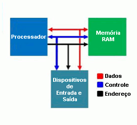 Barramentos de dados, endereço e controle