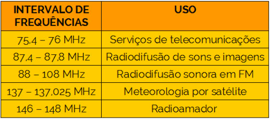 Intervalos de frequências reservados