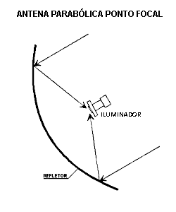 Parabólica diagrama de irradiação