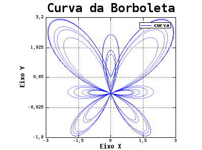 Curva da borboleta