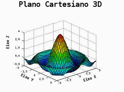 Função circular 3D