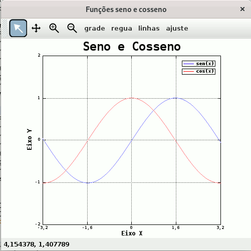 Plotagem de senos e cossenos em 2D